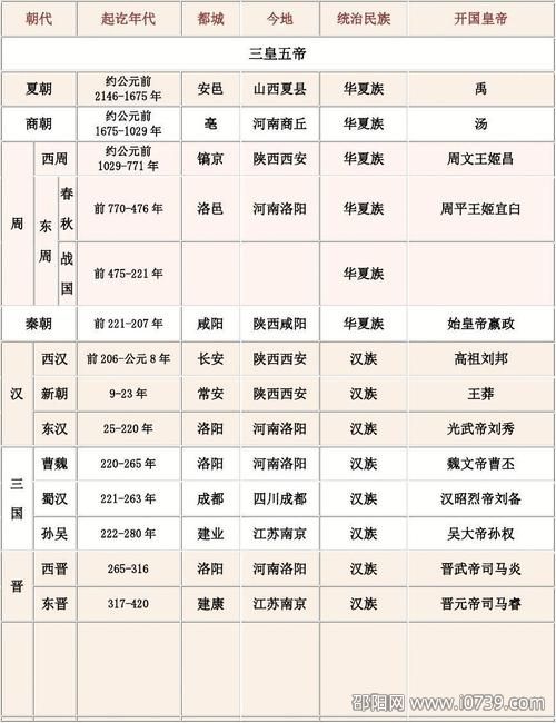 中国历史：24个朝代顺序表 跨越上下5000年