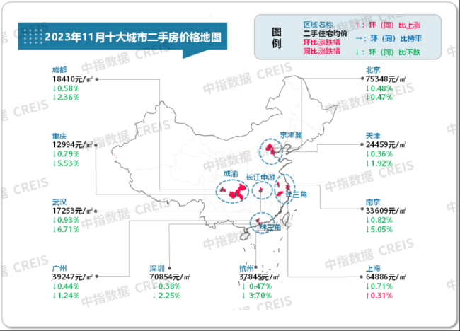 上海成为唯一涨价的城市，二手房价格同比上涨1.22%