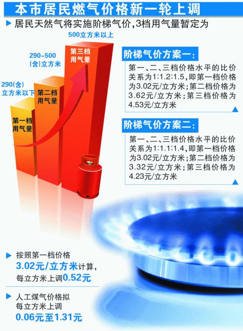 上海市燃气价格调整：了解天然气阶梯价格及单位面积费用